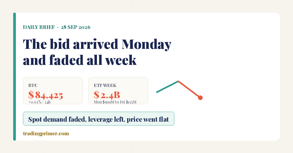 Cover: Daily Brief, September 28, 2026 — the bid arrived Monday and faded all week. Bitcoin $84,425, up 0.03% in 24 hours, against a $2.4 billion ETF week that ran from $999 million on Monday down to $135 million on Friday