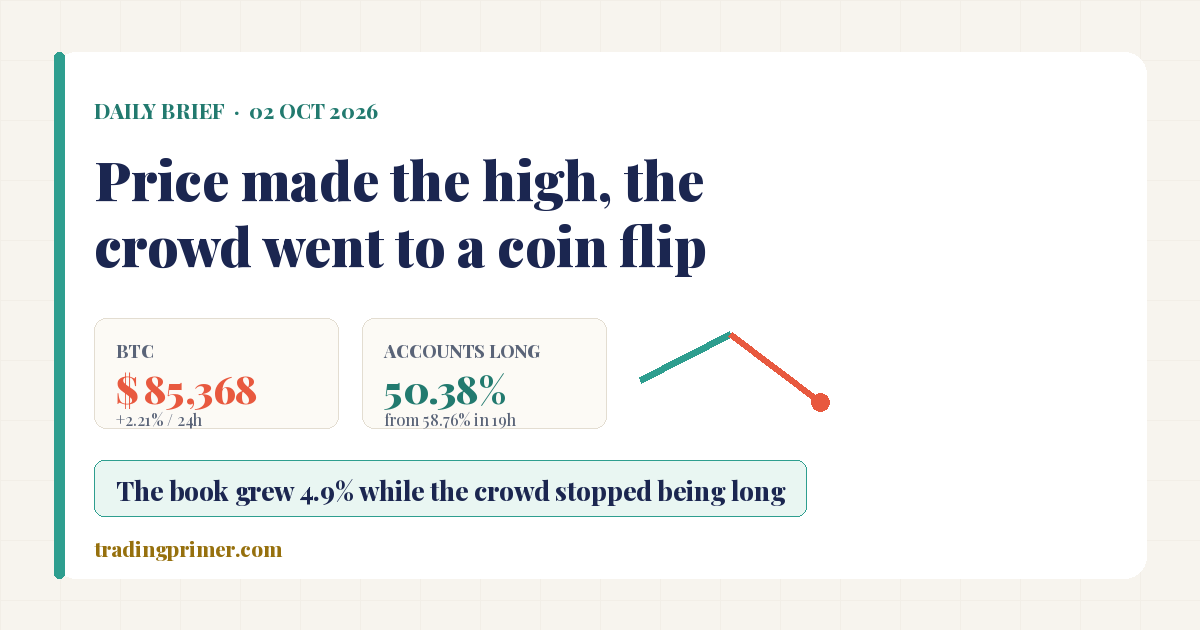 Cover: Daily Brief, October 2, 2026 — price made the high, the crowd went to a coin flip. Bitcoin $85,368, up 2.21% in 24 hours, with the share of accounts holding longs at 50.38%, down from 58.76% nineteen hours earlier