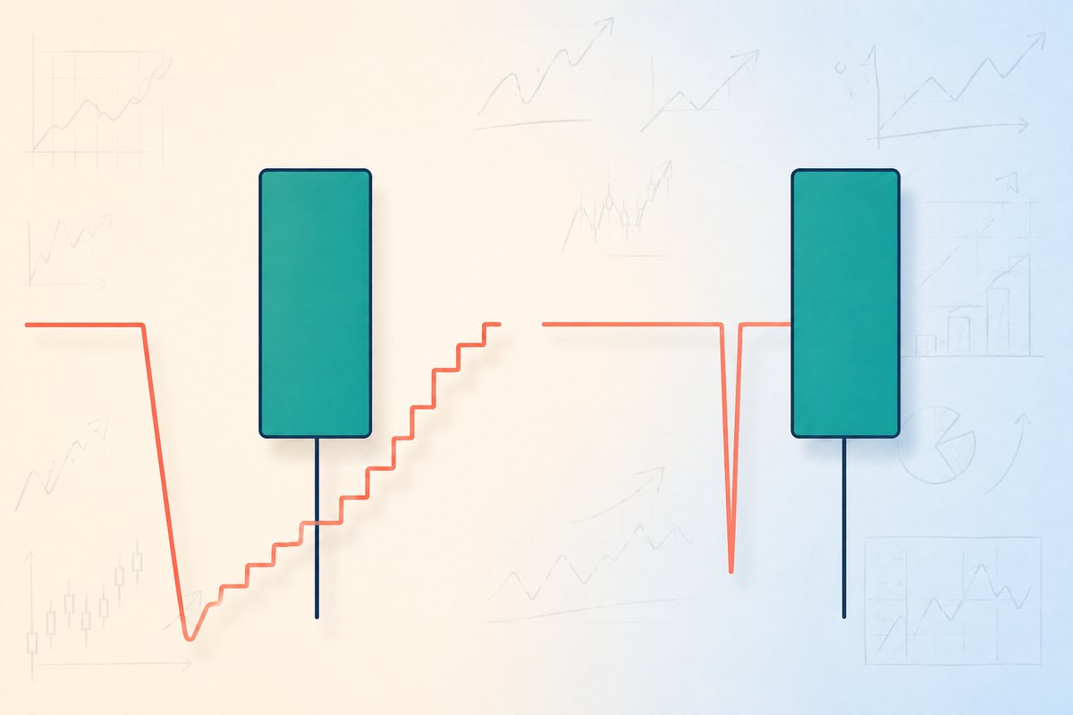 Explainer graphic of two identical candlesticks, one produced by a steady staircase recovery and the other by a single sharp downward spike that snaps back