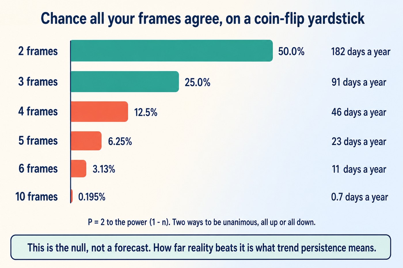 A bar chart showing the chance that all frames agree on a neutral coin-flip yardstick as the number of frames required rises: 50 percent at two frames, 25 at three, 12.5 at four, 6.25 at five, 3.13 at six and 0.195 percent at ten frames, with the equivalent days per year beside each bar