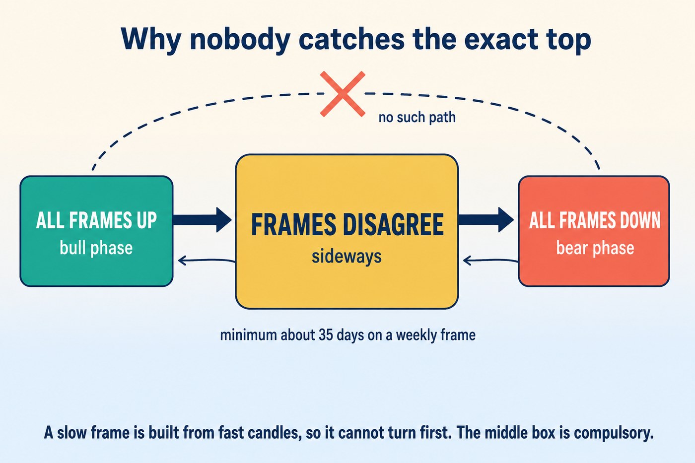 A three-state diagram with arrows: all frames up leads to frames disagree, which leads to all frames down, and back again, with no arrow connecting the two outer states directly, and the middle state marked with a minimum of about 35 days