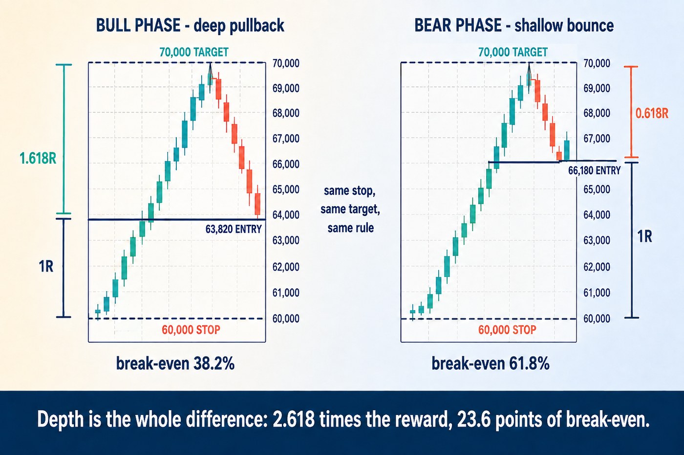 Two chart panels side by side with linear right-hand price scales, each showing the same rally and a pullback bought with the stop at the origin of the leg and the target at the previous high: on the left the pullback reaches 0.618 and pays 1.618R at a 38.2 percent break-even, on the right it stops at 0.382 and pays only 0.618R at a 61.8 percent break-even