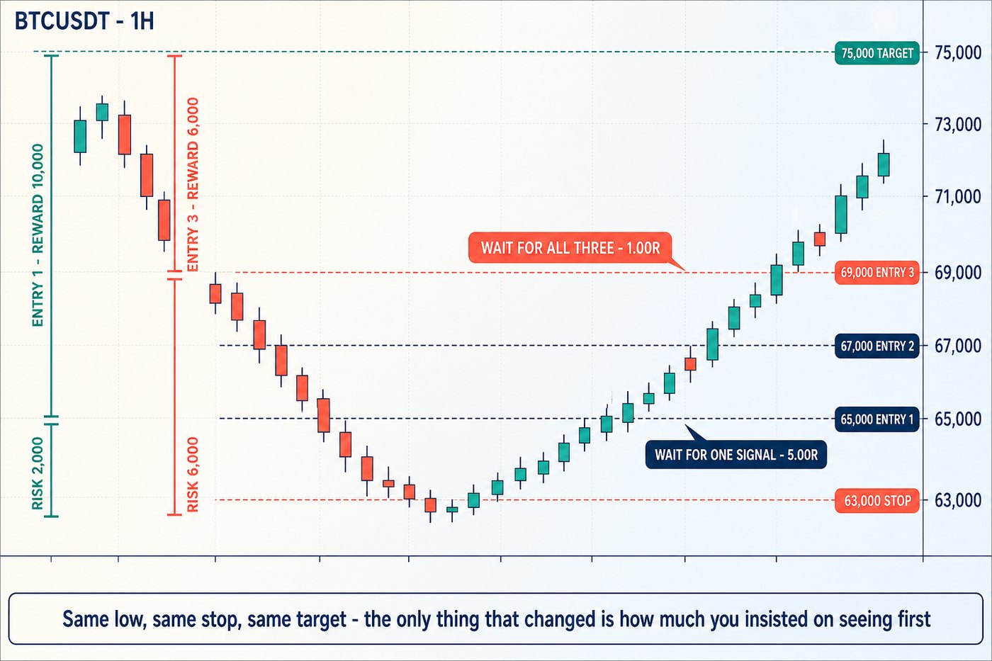 A price chart marked with a stop at 63,000, a target at 75,000 and three possible entries at 65,000, 67,000 and 69,000, with brackets showing that the earliest entry risks 2,000 to make 10,000 while the fully confirmed entry risks 6,000 to make 6,000