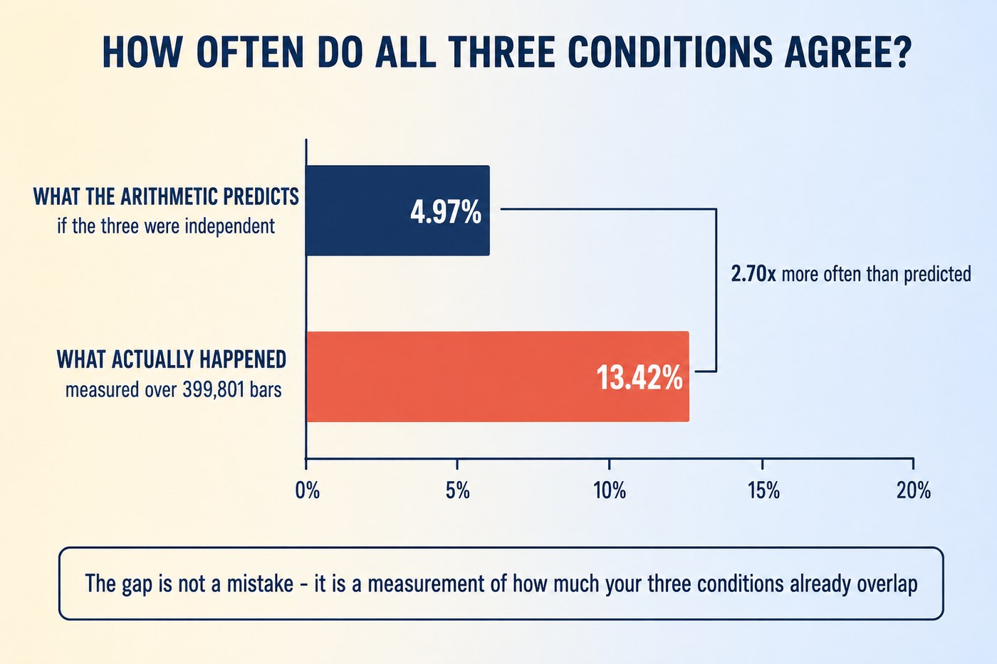 A bar comparison showing that multiplying the three conditions' individual frequencies predicts they will all be true on 5.6 percent of bars, while the measured figure is 14.4 percent, 2.70 times more often
