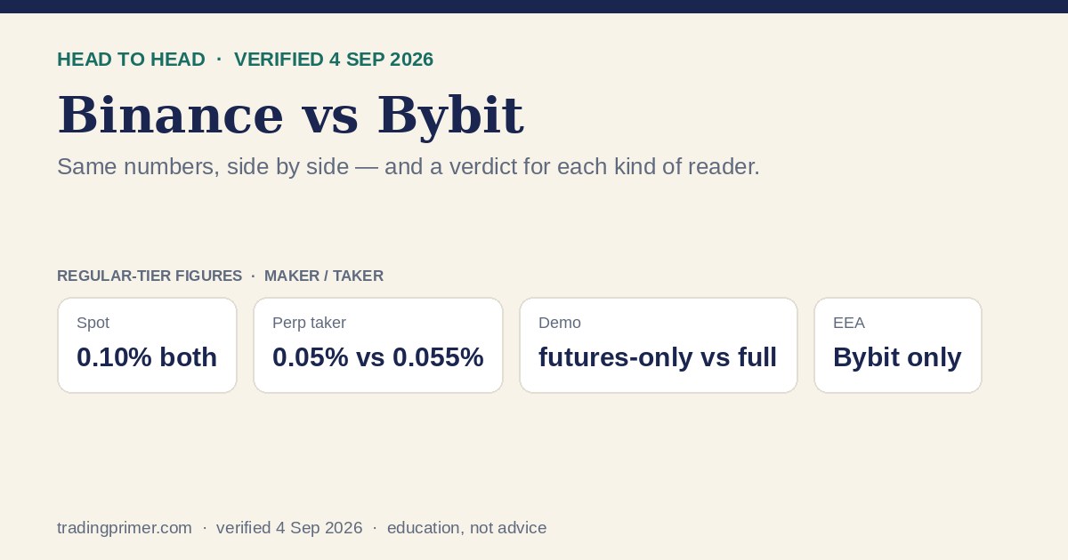 Binance versus Bybit comparison card with verified fees, leverage and demo facts