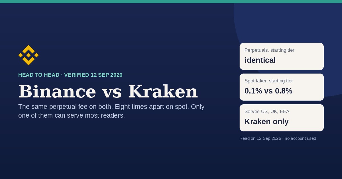 Binance versus Kraken comparison card: identical perpetual futures fees at the starting tier, 0.1% versus 0.8% spot taker, and Kraken as the only one of the two serving the US, UK and EEA