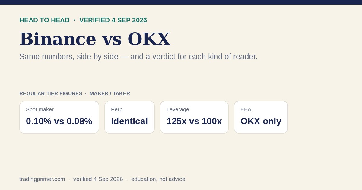 Binance versus OKX comparison card with verified fees, leverage and demo facts