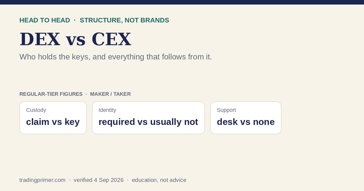 DEX versus CEX comparison card: custody, identity, support and reversibility