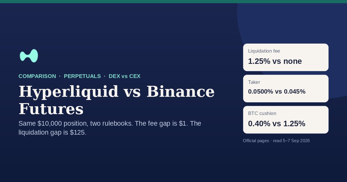 Hyperliquid versus Binance Futures compared: a 1.25% liquidation clearance fee against none, taker fees of 0.0500% against 0.045%, and maintenance margins of 0.40% against 1.25% on BTC