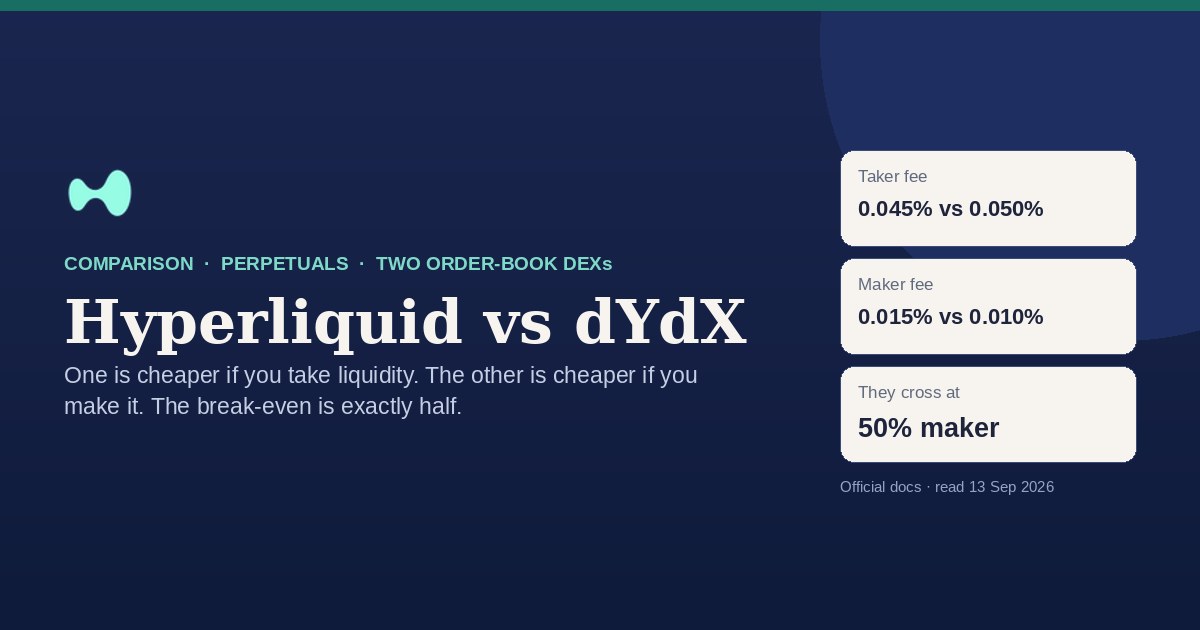 Hyperliquid versus dYdX compared: taker fees of 0.045% against 0.050%, maker fees of 0.015% against 0.010%, and a break-even point at exactly 50% maker fills