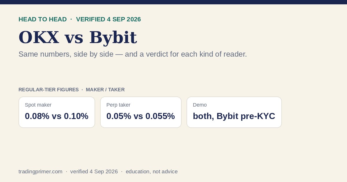 OKX versus Bybit comparison card with verified fees, leverage and demo facts