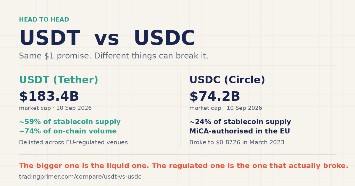 USDT versus USDC compared on market cap, supply share, trading volume and regulatory status