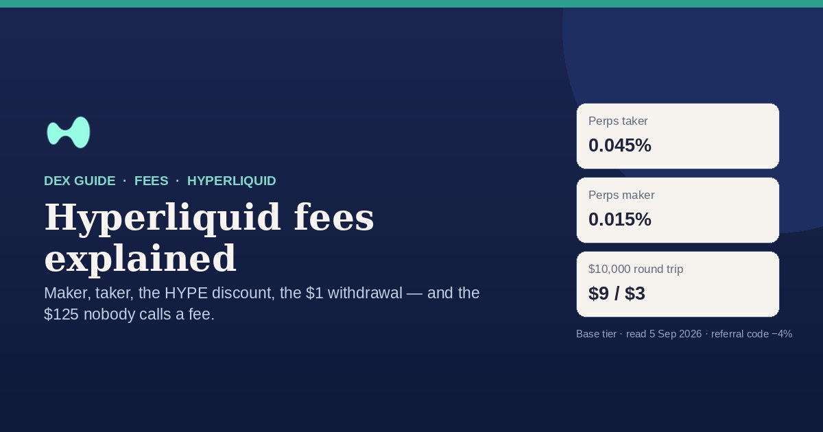 Hyperliquid fees explained: base-tier perpetual rates of 0.045% taker and 0.015% maker, and a $10,000 round trip costing $9 or $3