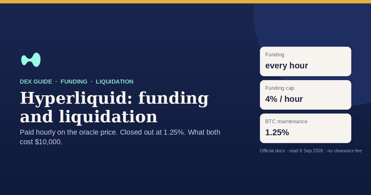 Funding and liquidation on Hyperliquid: funding is paid every hour and capped at 4% an hour, and BTC positions carry a 1.25% maintenance margin