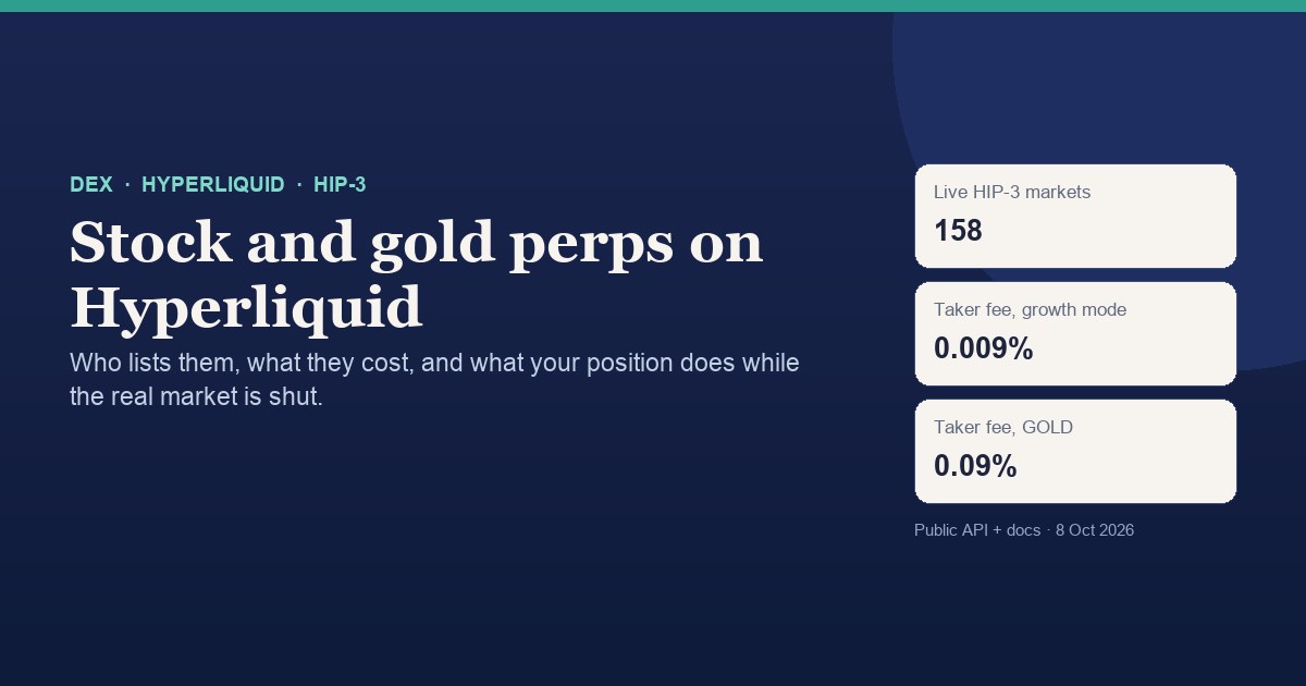 Stock and gold perps on Hyperliquid: 158 live HIP-3 markets, a 0.009% taker fee in growth mode and 0.09% on GOLD