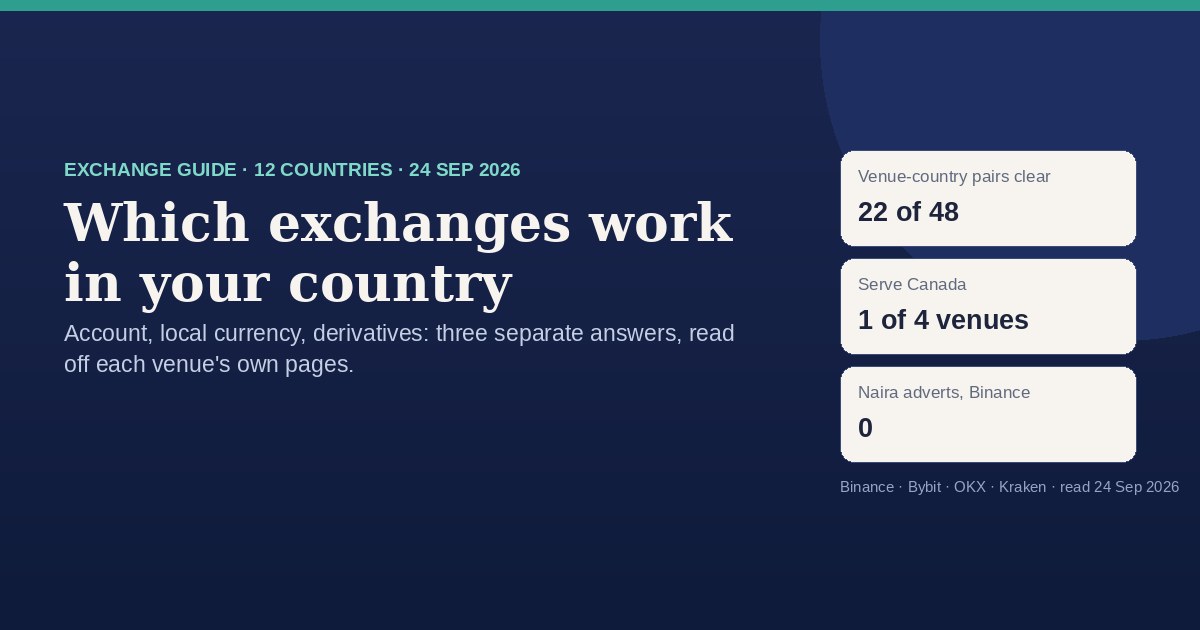 Crypto exchange availability by country card: 22 of 48 venue-country pairs clear all three layers, one of four venues serves Canada, zero naira adverts on Binance