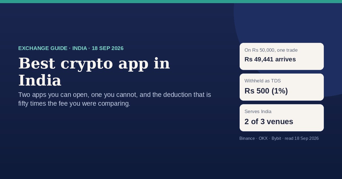 Best crypto app in India card: 49,441 rupees of a 50,000 rupee trade arrives, 500 rupees withheld as TDS, two of three venues serve India