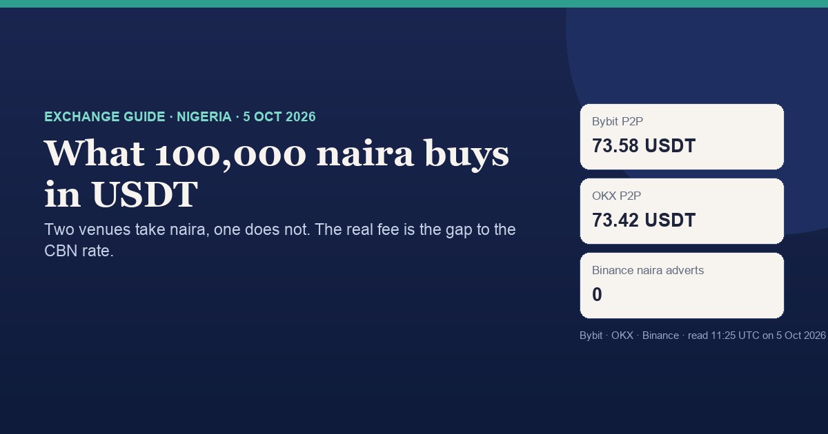 Nigeria exchange card: on 5 Oct 2026 ₦100,000 bought 73.58 USDT on Bybit P2P and 73.42 USDT on OKX P2P; Binance had zero naira adverts