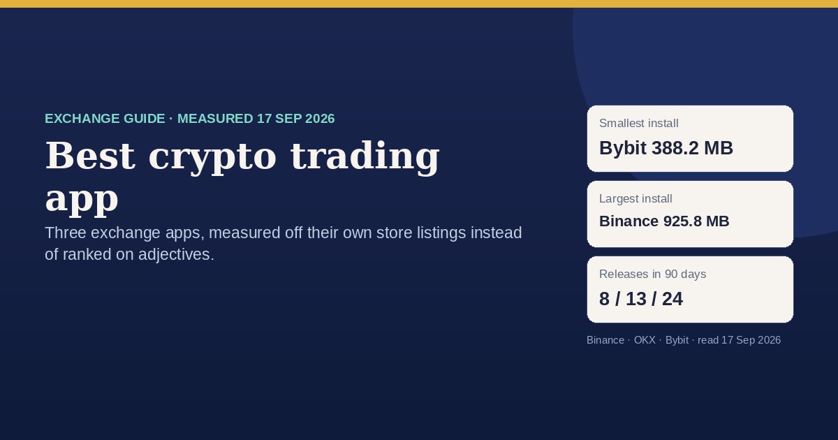 Best crypto trading app card: smallest install Bybit 388.2 MB, largest Binance 925.8 MB, 8 to 24 releases in 90 days, read 17 Sep 2026
