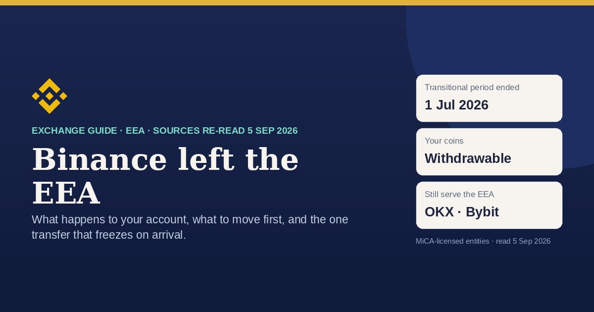 Binance left the EEA card: transitional period ended 1 July 2026, coins remain withdrawable, OKX Europe and Bybit EU still serve EEA readers, verified 5 Sep 2026
