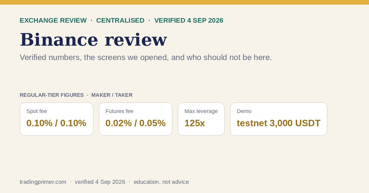 Binance review card: spot and futures fees, maximum leverage and demo account, verified 4 Sep 2026