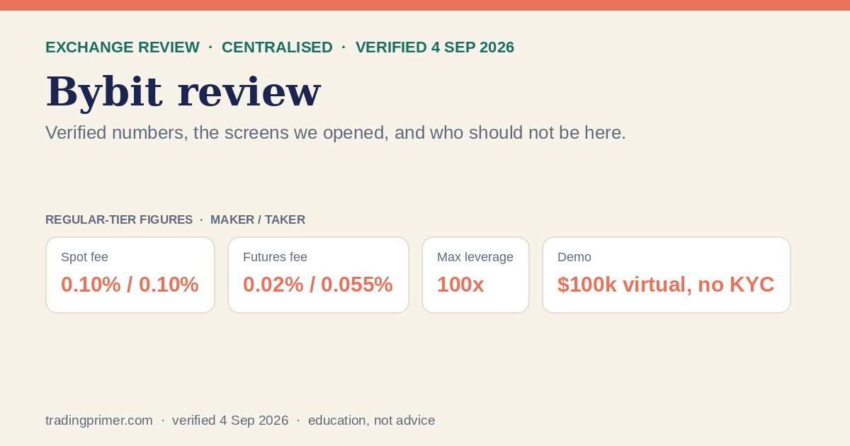 Bybit review card: spot and futures fees, maximum leverage and demo account, verified 4 Sep 2026
