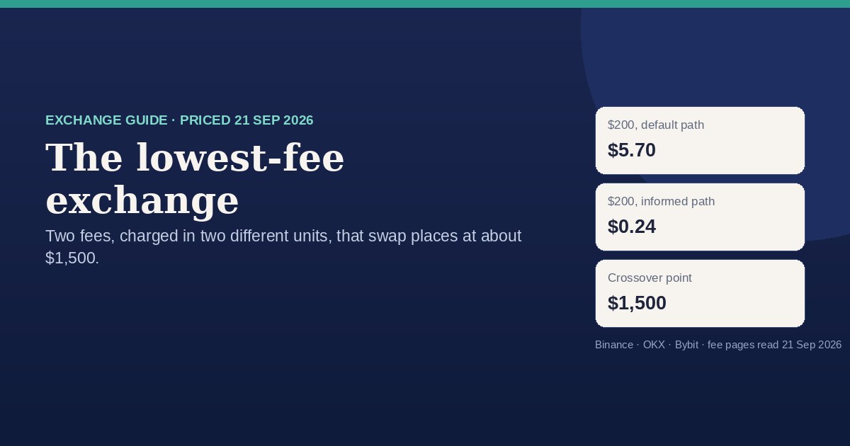Lowest-fee crypto exchange card: the same $200 costs $5.70 the default way and $0.24 the informed way, with the fee crossover at $1,500