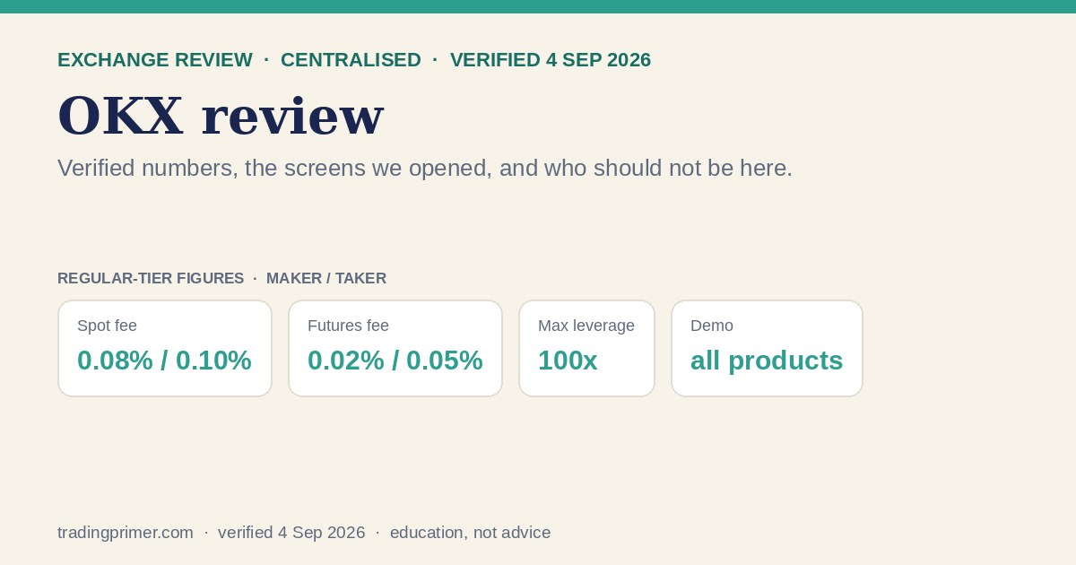 OKX review card: spot and futures fees, maximum leverage and demo account, verified 4 Sep 2026