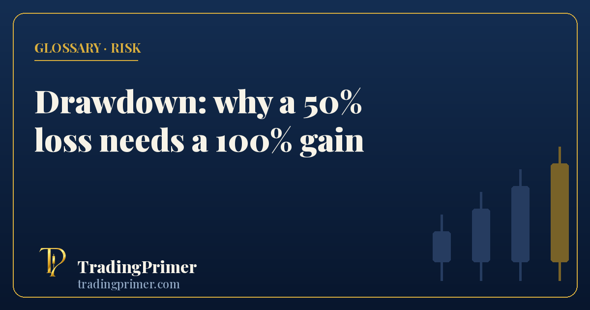 Drawdown: the distance from an equity peak down to the trough that follows it