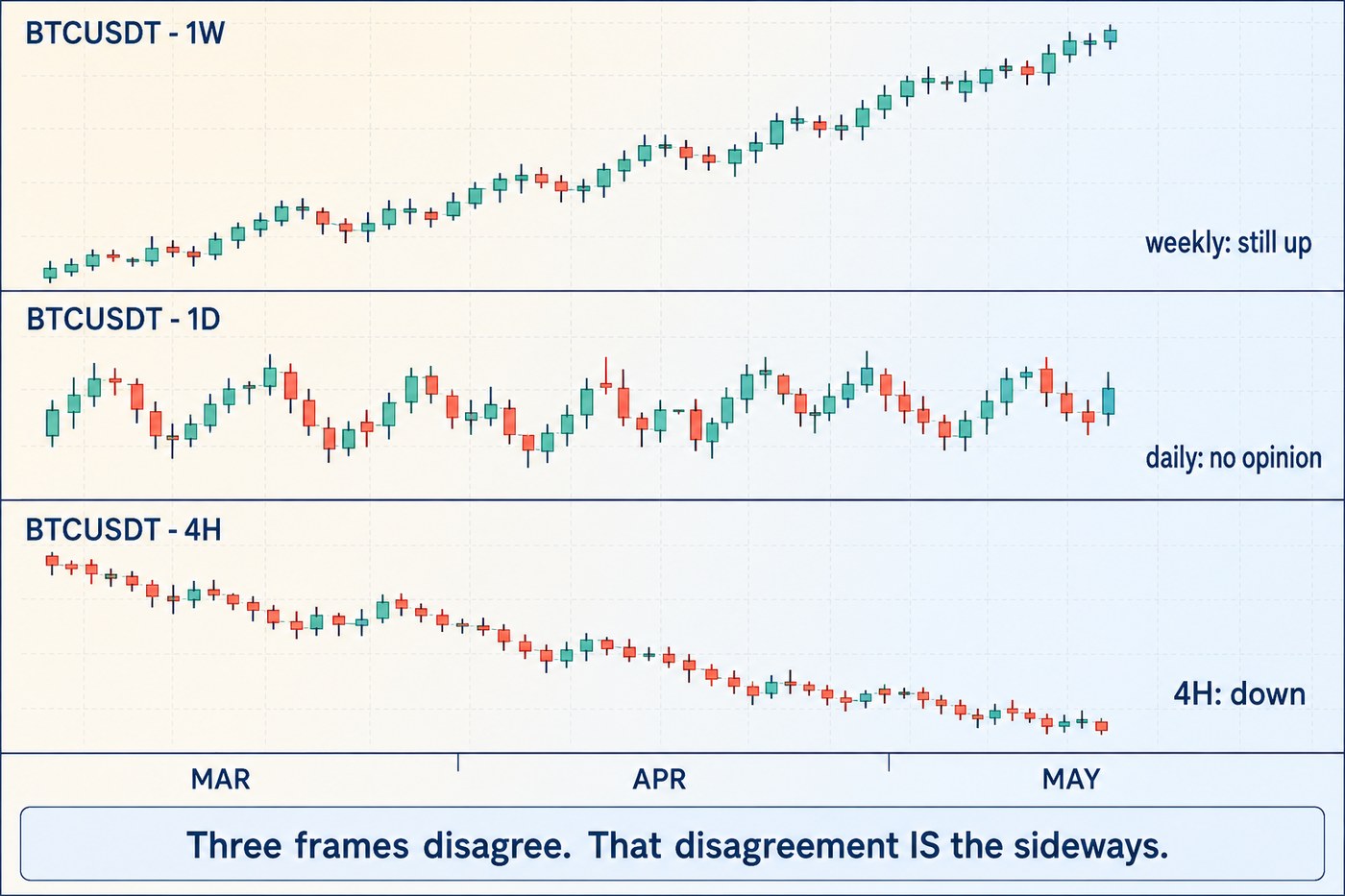 Three stacked charts of the same Bitcoin period sharing one time axis: the weekly panel making higher highs and higher lows, the daily panel moving sideways with no clear structure, and the four-hour panel making lower highs and lower lows, illustrating that a sideways market is what disagreement between timeframes looks like
