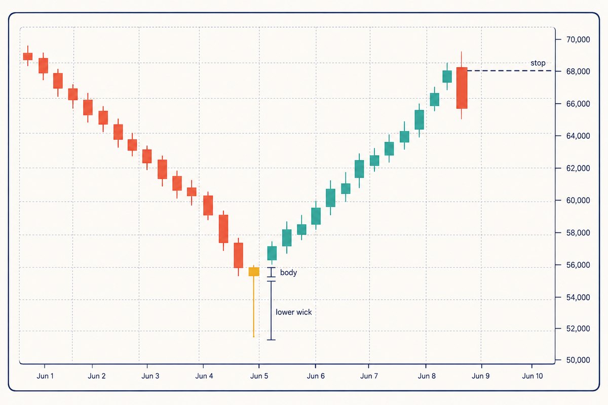 A daily candlestick chart showing a fall into a gold hammer candle with its small body and long lower wick measured by navy brackets, then a rise into a bearish engulfing pair with a dashed stop line above it