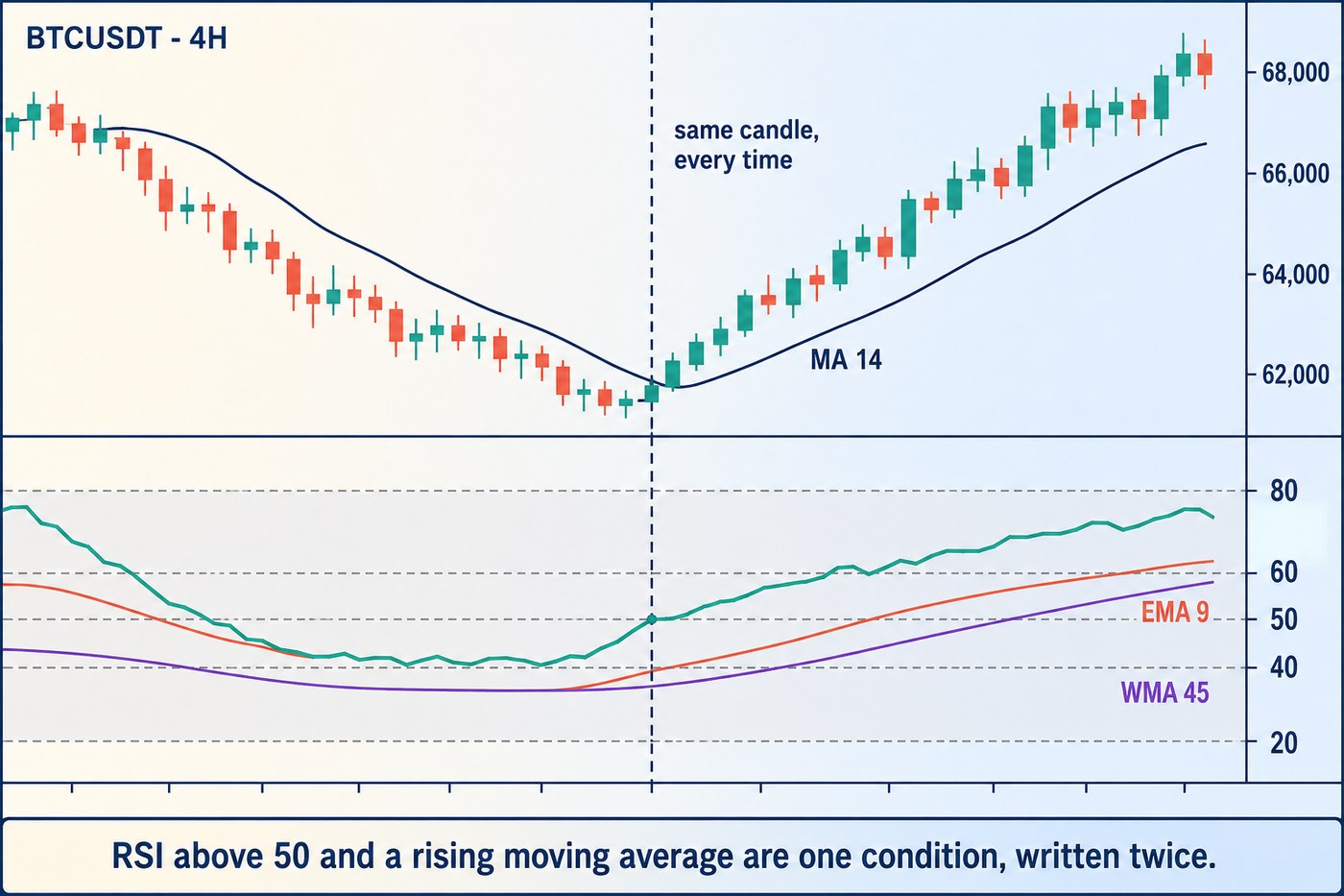 A two-pane TradingView-style chart of BTCUSDT on the 4-hour frame: the upper pane shows candles with a 14-period moving average turning up, the lower pane shows RSI with its fast EMA and slow WMA, and a vertical dashed line marks that the moving average turns up on exactly the same candle where RSI crosses above 50