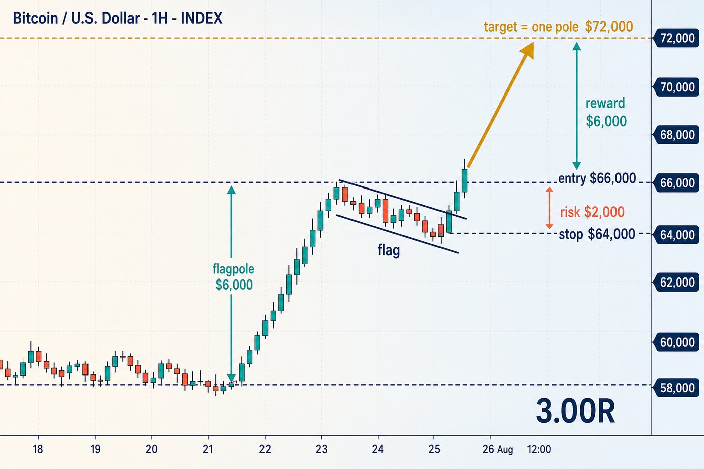 A price chart showing a steep near-vertical flagpole rally, a small downward-drifting flag consolidation at the top of it, and a breakout arrow continuing upward to a measured-move target one pole height above the flag