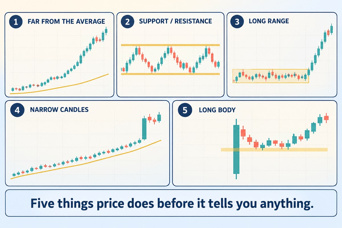 Explainer graphic of one chart window split into five numbered panels, each a small candlestick sketch of one price-action rule: 1 far from the average, candles rising well above a gold moving-average line; 2 support and resistance, candles bouncing between two flat bands; 3 long range, a flat box of small candles followed by a steep rise; 4 narrow candles, tiny candles on a rising gold line then one large breakout candle; 5 long body, one tall candle with a pale band across its body and later candles bouncing off it. Caption: five things price does before it tells you anything
