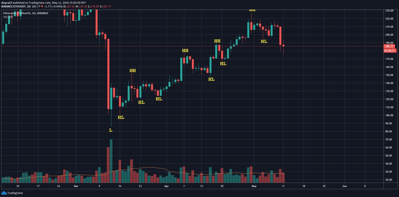 A daily Ethereum chart with every swing point labelled in yellow, starting from a low marked L and then alternating HL and HH all the way up the advance