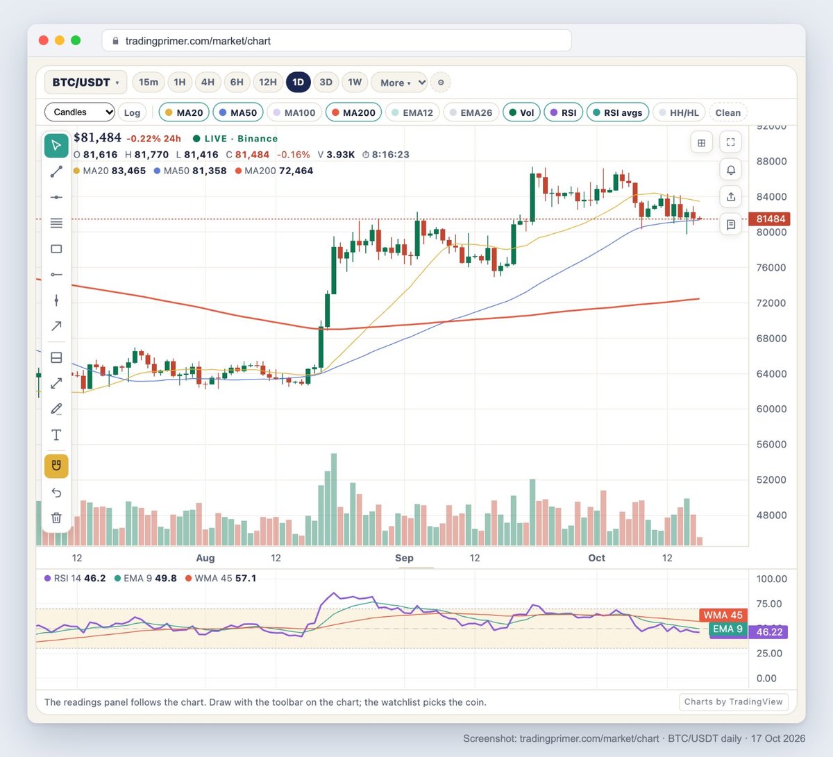 Screenshot of the TradingPrimer live chart: BTC/USDT daily candles from Binance with the lesson settings switched on — MA20, MA50 and MA200 lines, volume bars, and an RSI 14 panel with its EMA 9 and WMA 45 averages underneath.