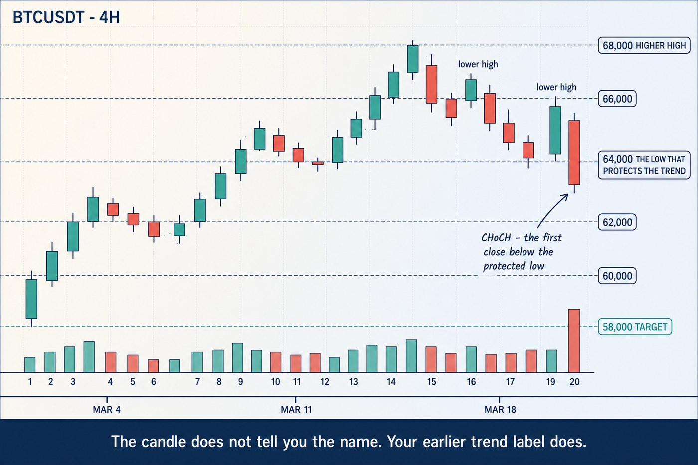 A four-hour Bitcoin chart rising to a higher high at 68,000 above a higher low at 64,000, with the 64,000 level marked as the low that protects the trend, two lower highs after the peak, and a final red candle closing below 64,000 marked as the change of character