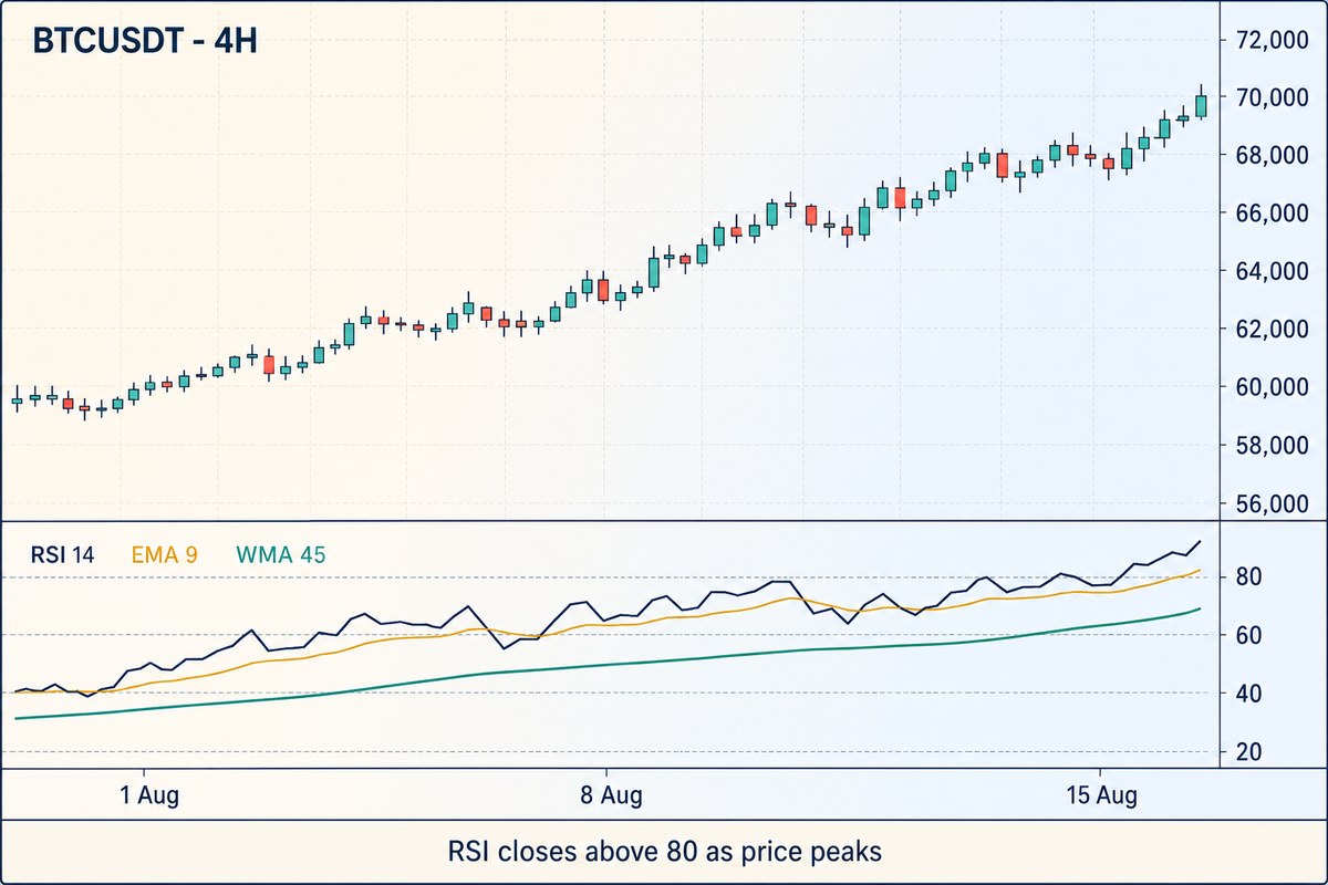 A chart screen with a price panel running from 60,000 to 70,000 above an RSI panel, where the RSI line closes above the 80 line, with the 80, 60, 40 and 20 levels marked and a fast and a slow moving average drawn on the RSI itself