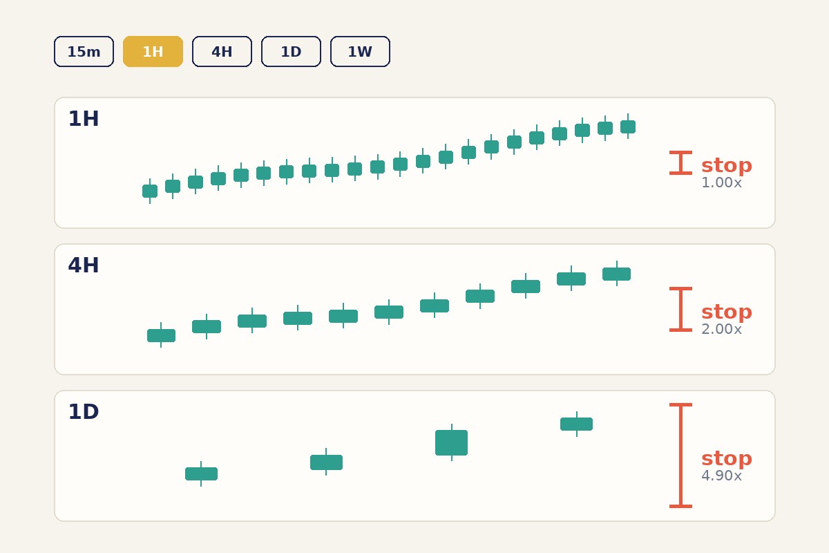 A trading interface with a timeframe selector row and three stacked chart panels labelled 1H, 4H and 1D showing the same rising market, each with a coral stop bracket on the right that is 1.00x, 2.00x and 4.90x tall