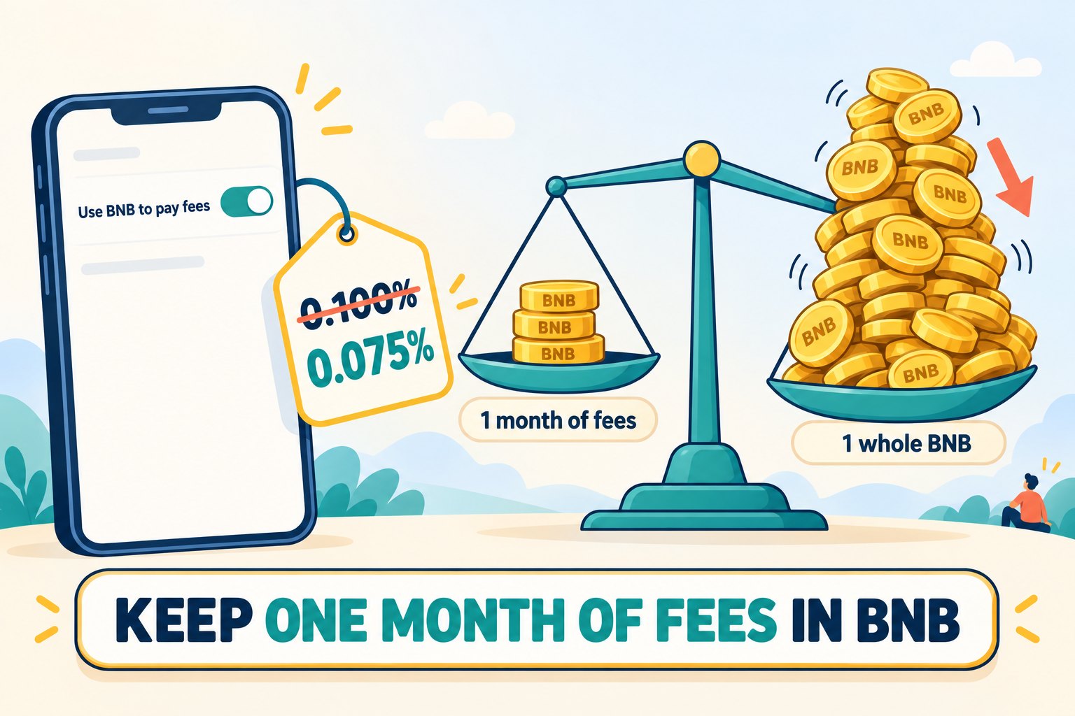 A phone settings screen with Use BNB to pay fees switched on, a price tag with 0.100% struck through and 0.075% below it, and a balance scale where a small stack labelled 1 month of fees is outweighed by a wobbling pile labelled 1 whole BNB, above the caption Keep one month of fees in BNB