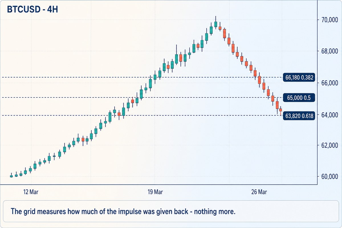 A chart with the Fibonacci retracement tool drawn across an impulse from 60,000 to 70,000, showing the 0.382, 0.5, 0.618 and 0.786 lines with price pulling back into a shaded band of old broken resistance that sits on the 0.618 line