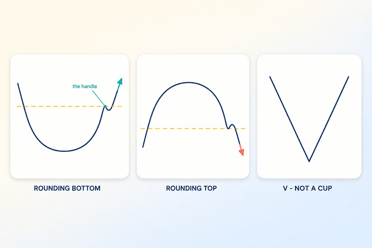 Three flat-vector chart sketches on a pale gradient background, captioned ROUNDING BOTTOM, ROUNDING TOP and V - NOT A CUP. On the left a rounding bottom curving along a long base and breaking up through a dashed level after one small dip labelled as the handle; in the middle a rounding top curving over a long dome and breaking down through a dashed level; on the right a sharp narrow V with no curve at all