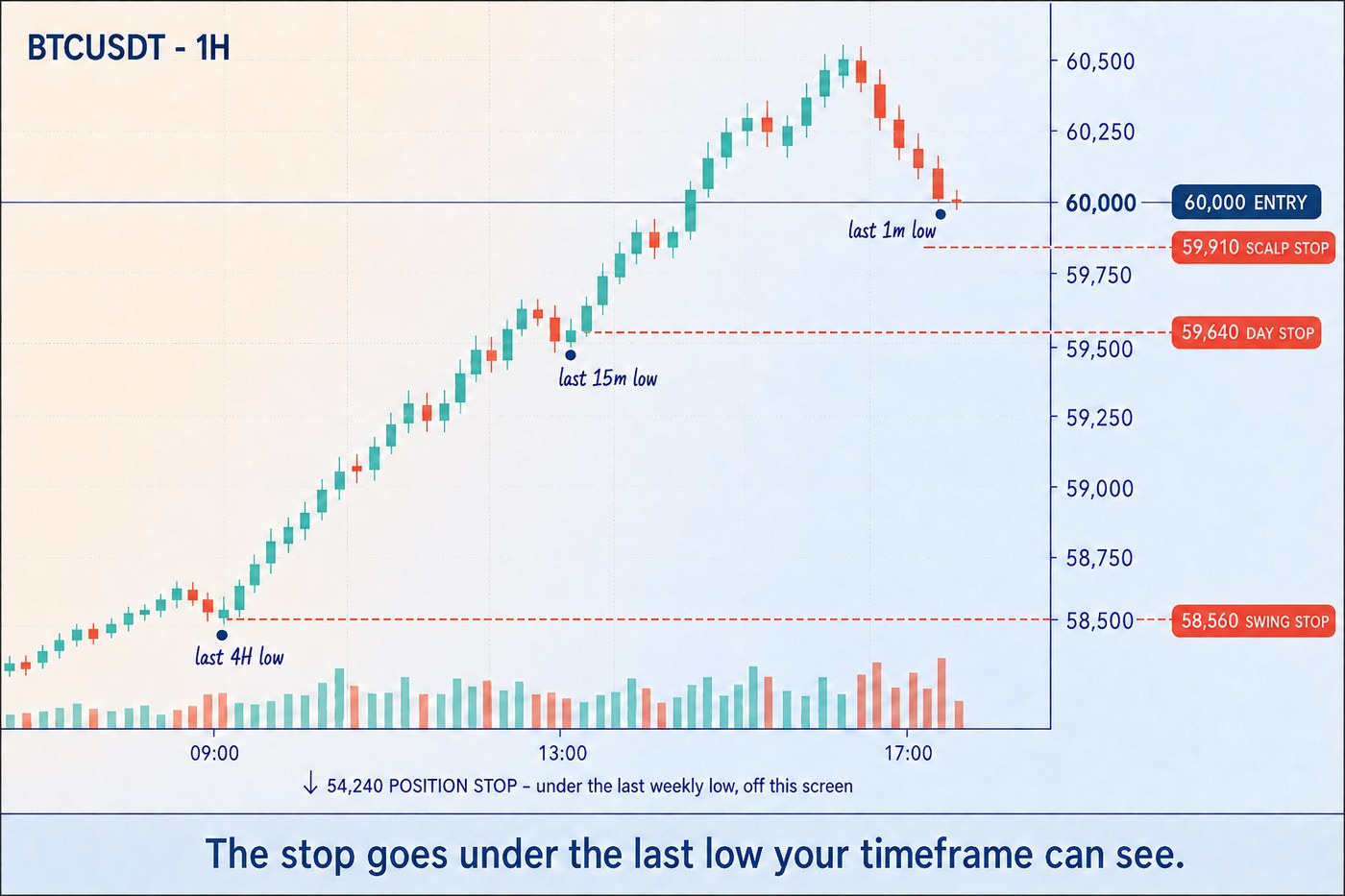 A one-hour Bitcoin chart with an entry at 60,000 and three marked swing lows at different depths - a shallow one-minute dip, a deeper fifteen-minute pullback and a four-hour low at the start of the leg - each with a dashed stop-loss line just underneath it at 59,910, 59,640 and 58,560, showing that the stop distance is set by the last low the timeframe can see rather than chosen as a percentage