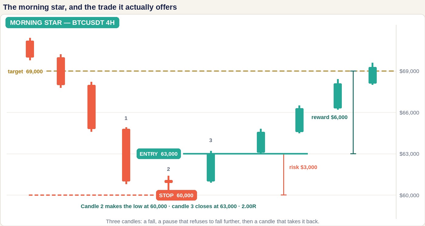 A bright 4-hour BTCUSDT candlestick chart falling into a morning star: a long coral candle closing at 61,000, a small-bodied candle with its low at 60,000, then a long teal candle closing at 63,000, with dashed lines running to price tags for stop 60,000, entry 63,000 and target 69,000