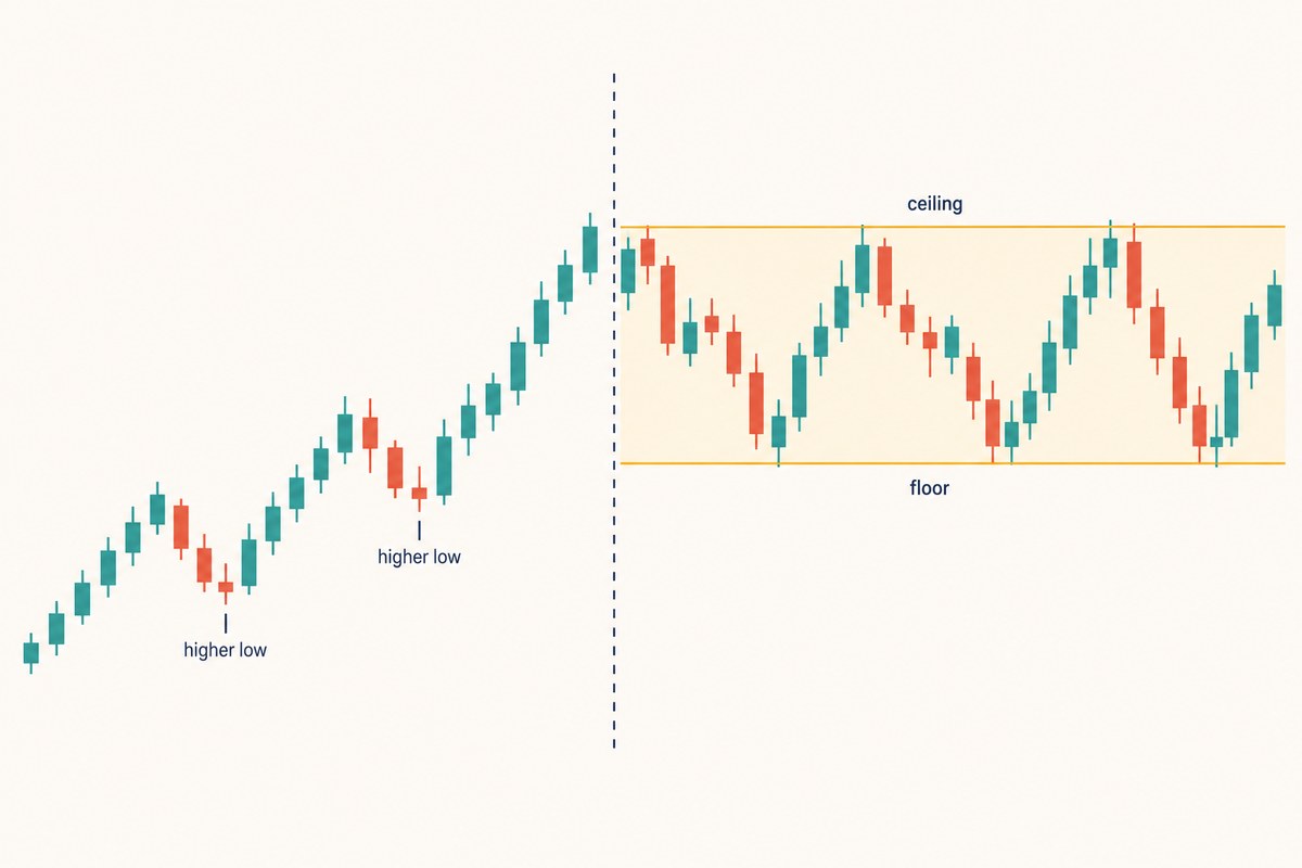 A candlestick chart where the left half climbs in a staircase with two higher lows labelled and the right half oscillates sideways inside a box between a labelled ceiling and floor