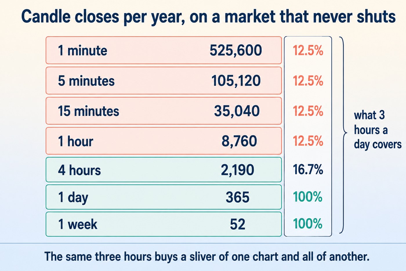 A ladder of seven timeframe cards from one minute to one week showing candle closes per year of 525,600, 105,120, 35,040, 8,760, 2,190, 365 and 52, with a band on the right showing that a three-hour daily window covers 12.5 percent of the closes on intraday frames, 16.7 percent on the four-hour, and 100 percent on the daily and weekly charts