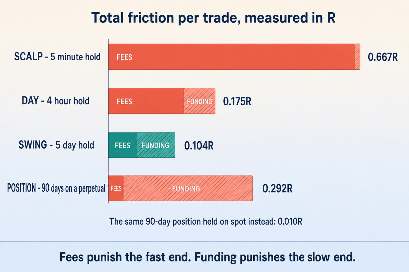 A horizontal bar chart comparing total friction per trade in R for four trading styles: scalp 0.667R, day trading 0.175R, swing 0.104R and a ninety-day position on a perpetual 0.292R, each bar split into a solid fee segment and a hatched funding segment, with a footnote that the same position held on spot costs 0.010R