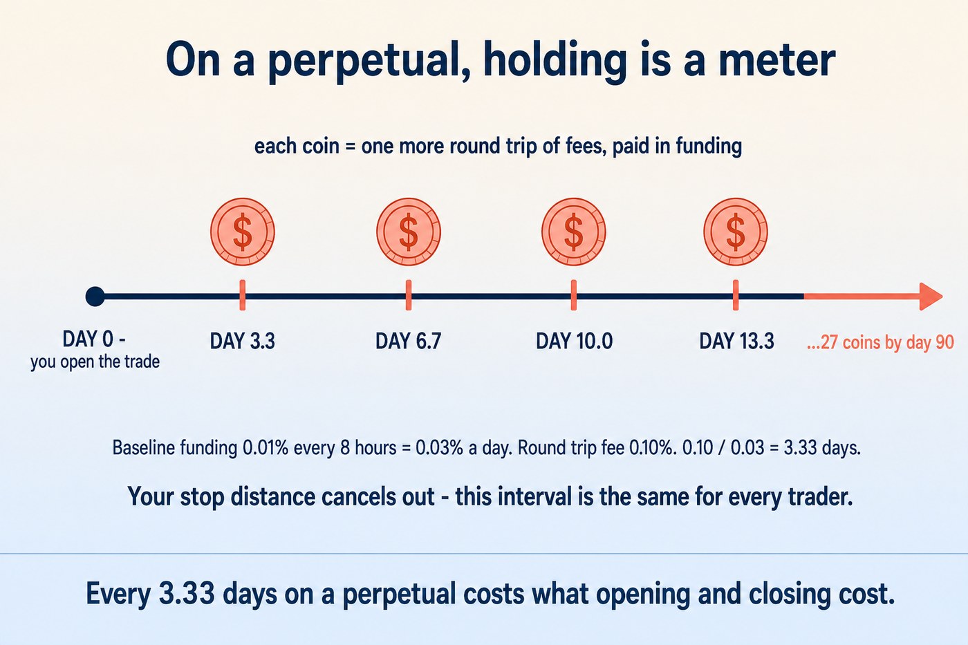 A ten-day timeline showing that at baseline funding of 0.01 percent every eight hours, each 3.33 days of holding a perpetual costs the same as one full round trip of fees, with markers at day 3.33, day 6.67 and day 10