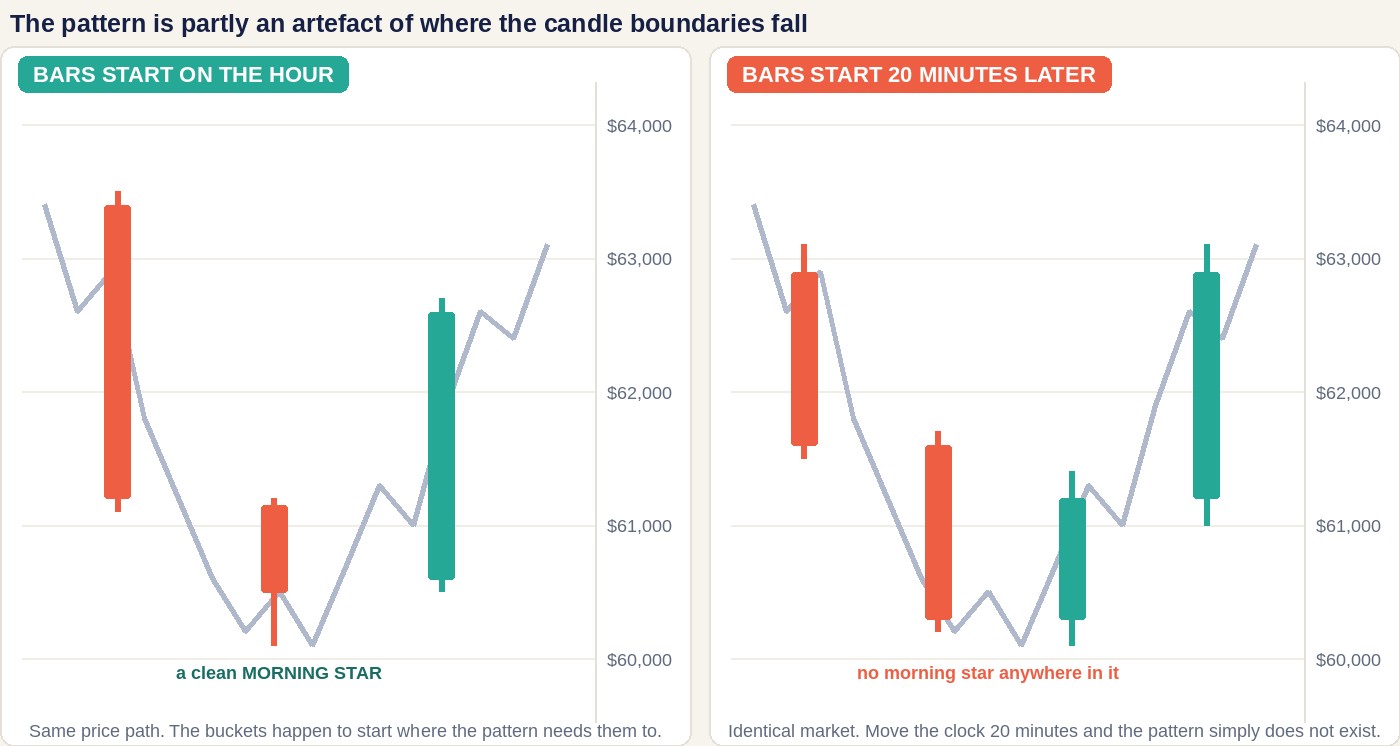 Two side-by-side chart panels showing the same thin price path drawn through both: on the left the bars start on the hour and form a clear morning star, on the right the identical path with bars starting twenty minutes later forms candles that are not a morning star at all