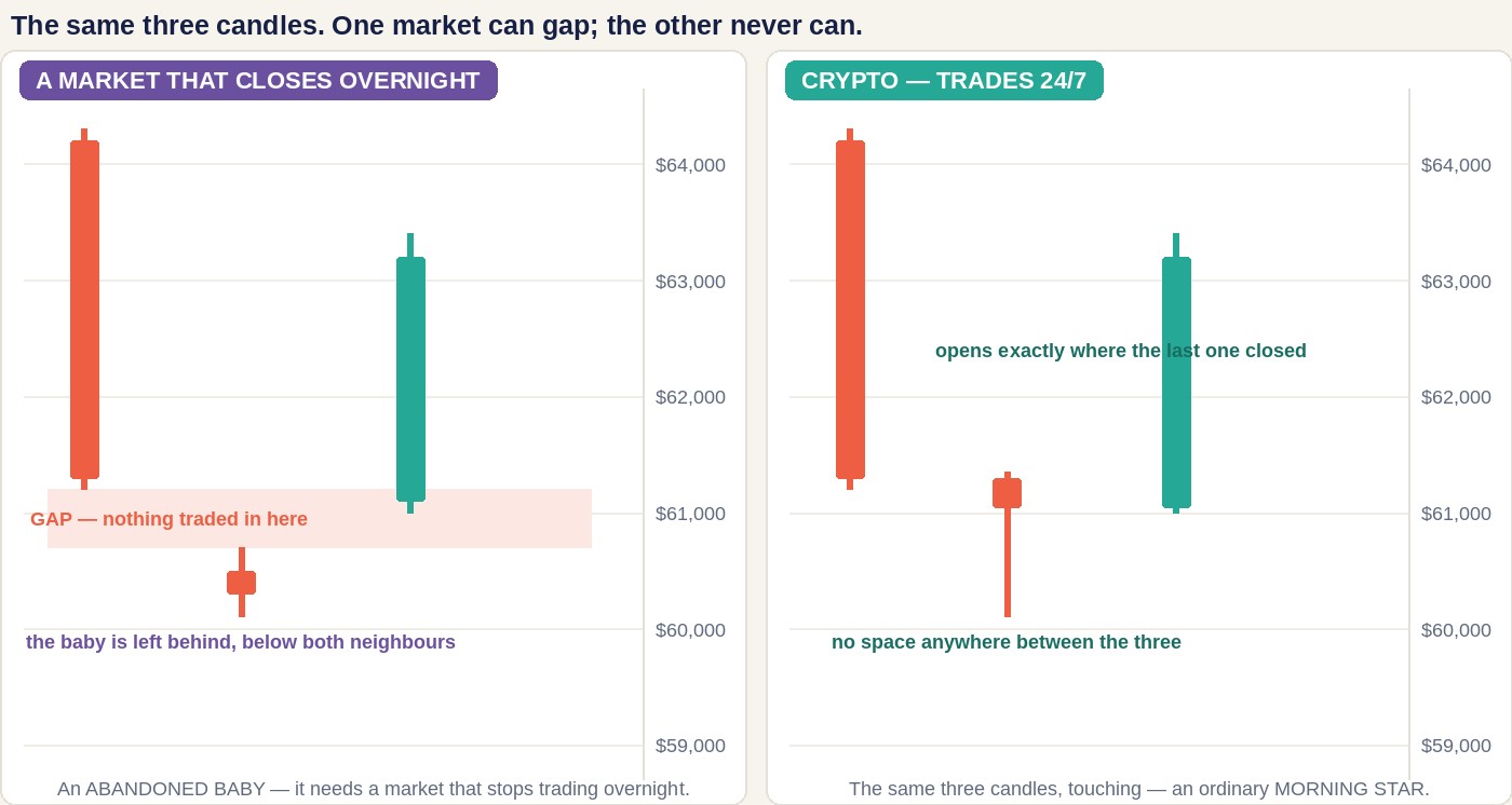 Two rows of candles comparing markets: the top row labelled a market that closes at night shows an abandoned baby with the small middle candle floating in two clear white gaps, the bottom row shows the identical three candles touching each other on a 24/7 crypto chart where they form an ordinary morning star